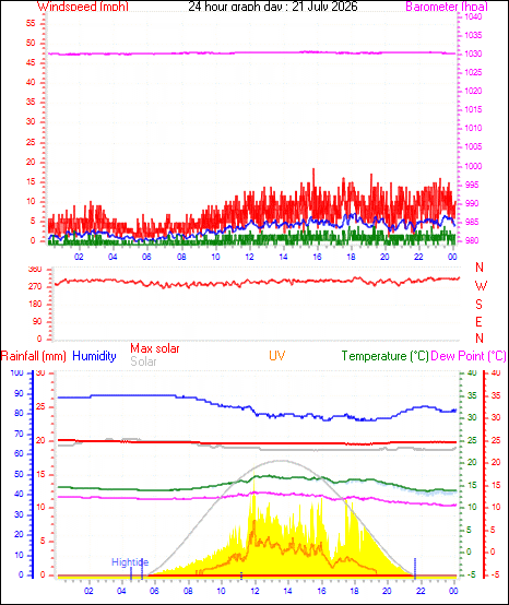 24 Hour Graph for Day 21