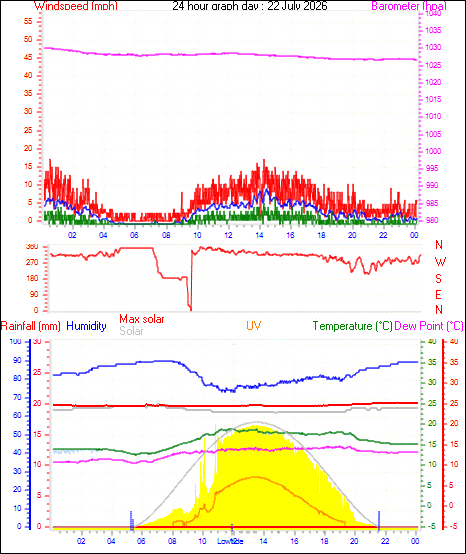 24 Hour Graph for Day 22