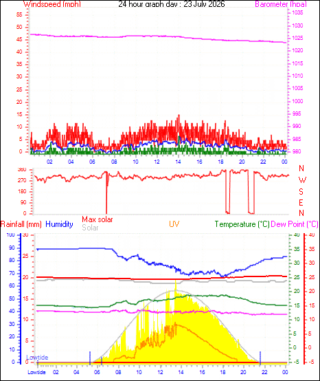 24 Hour Graph for Day 23