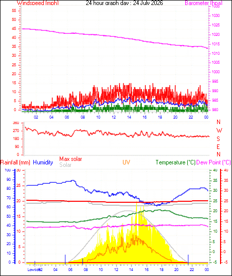 24 Hour Graph for Day 24