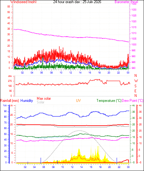 24 Hour Graph for Day 25