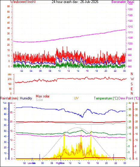 24 Hour Graph for Day 26
