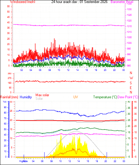 24 Hour Graph for Day 01