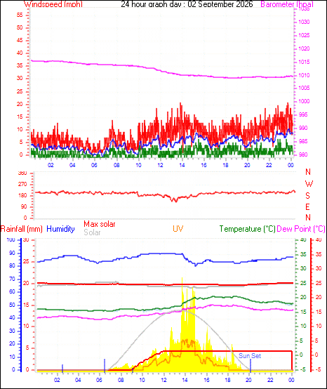 24 Hour Graph for Day 02