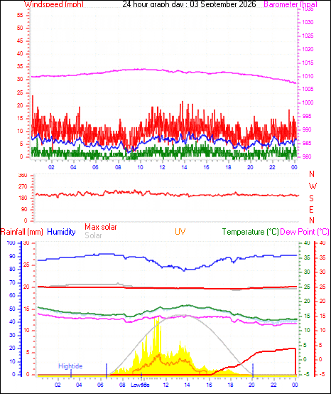 24 Hour Graph for Day 03