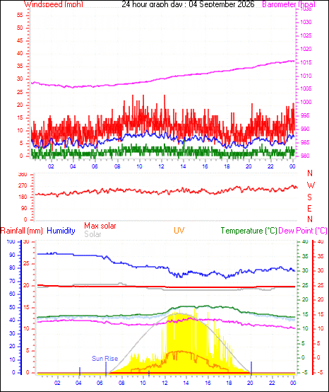 24 Hour Graph for Day 04