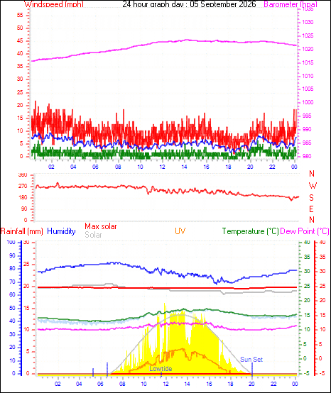 24 Hour Graph for Day 05