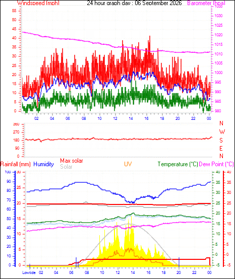 24 Hour Graph for Day 06