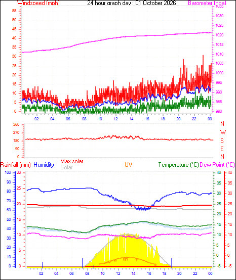 24 Hour Graph for Day 01