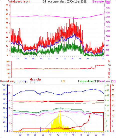 24 Hour Graph for Day 02