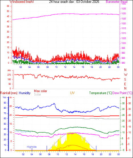 24 Hour Graph for Day 03