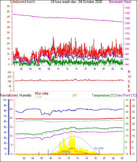 24 Hour Graph for Day 04