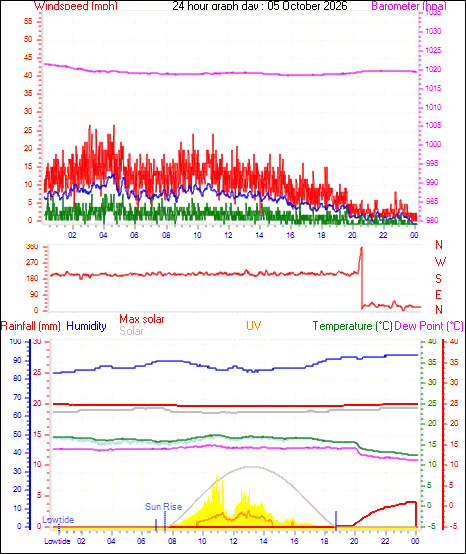 24 Hour Graph for Day 05