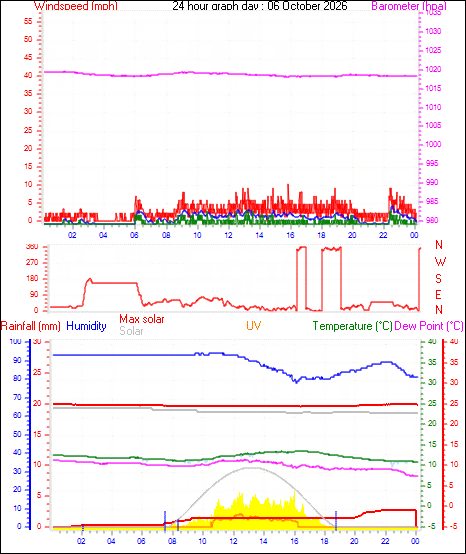 24 Hour Graph for Day 06
