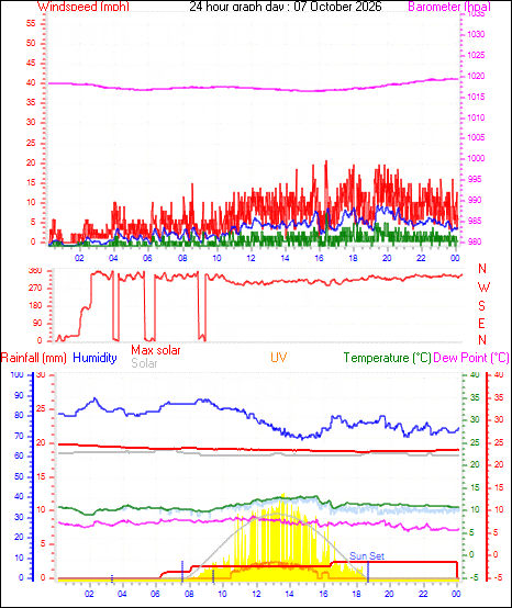 24 Hour Graph for Day 07