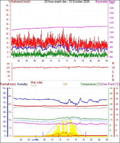 24 Hour Graph for Day 10