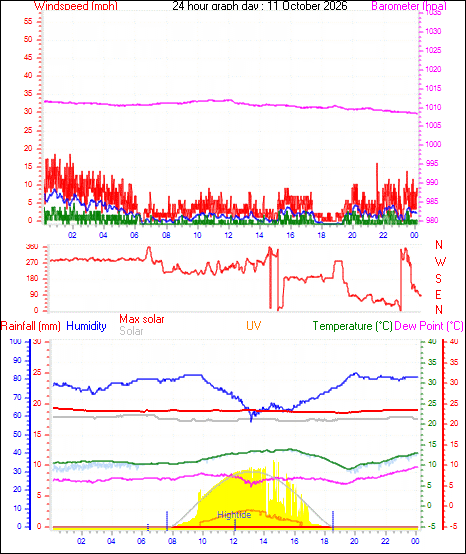 24 Hour Graph for Day 11