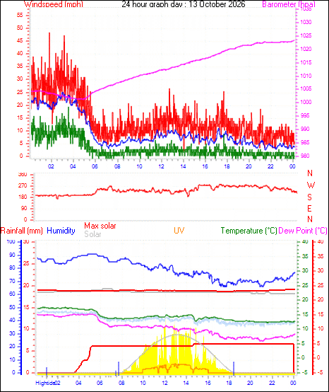 24 Hour Graph for Day 13