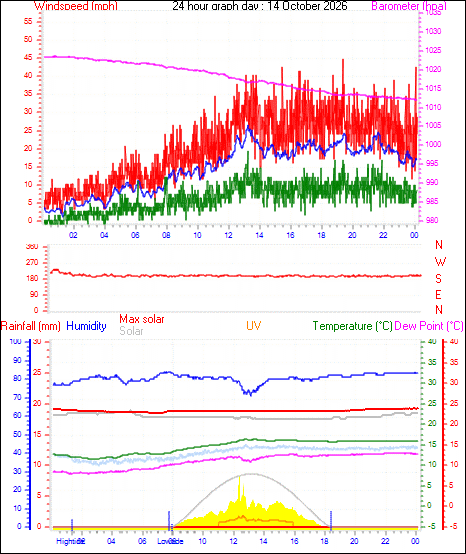 24 Hour Graph for Day 14