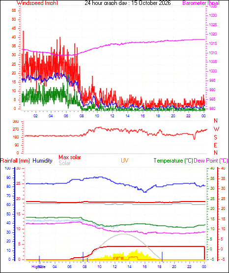 24 Hour Graph for Day 15