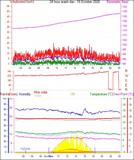 24 Hour Graph for Day 16