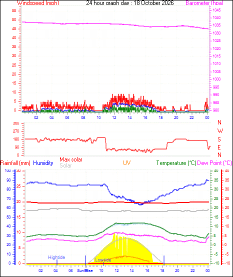 24 Hour Graph for Day 18