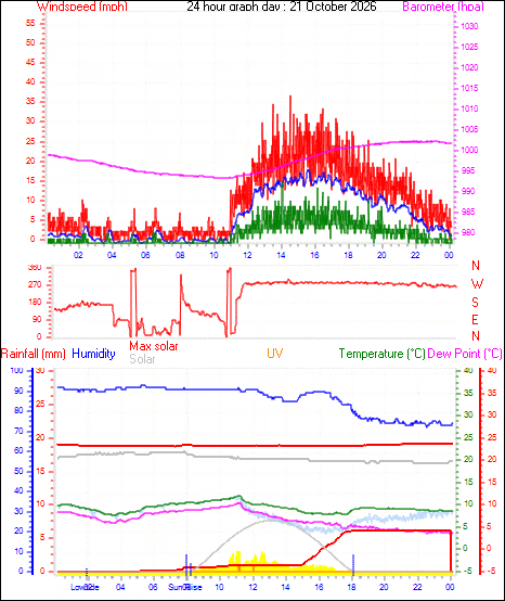24 Hour Graph for Day 21