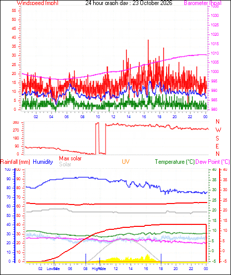 24 Hour Graph for Day 23