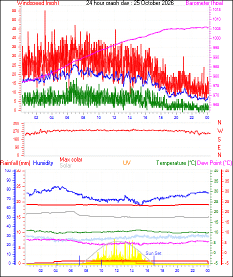 24 Hour Graph for Day 25