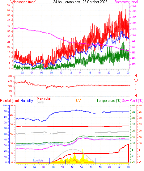 24 Hour Graph for Day 26