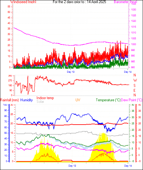 48 Hour Graph