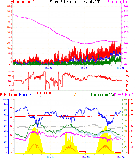 72 Hour Graph