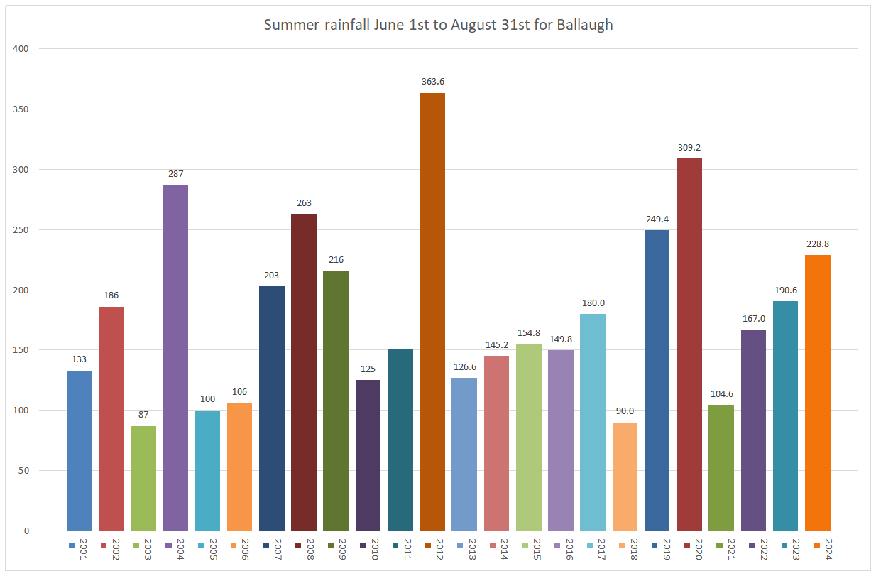 Summer Rain Totals