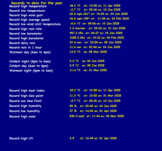 All Time Records Year