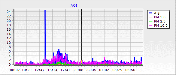 AQI