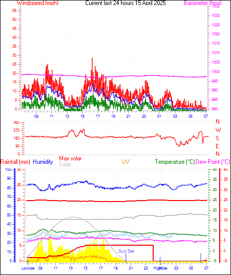 24 Hour Graph