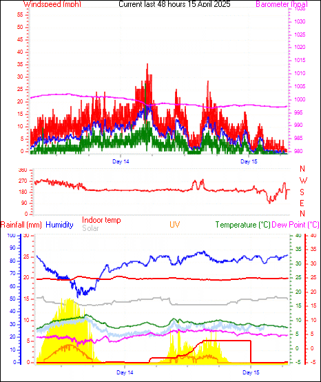 48 Hour Graph