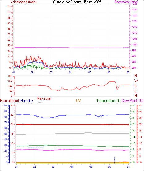 6 Hour Graph