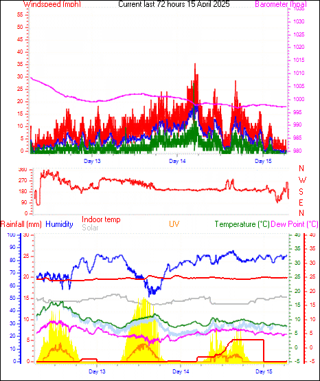 72 Hour Graph