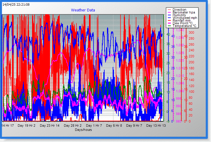 Data Chart