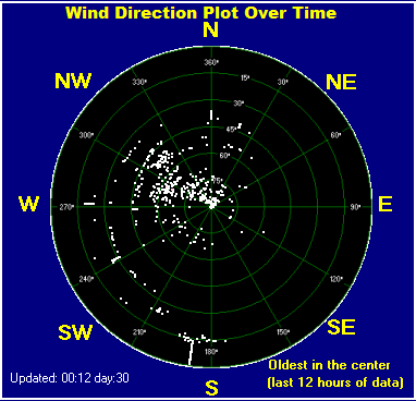 Wind direction plot