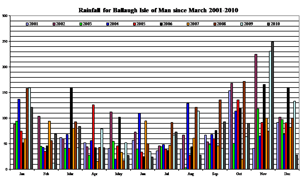 Rain Chart2