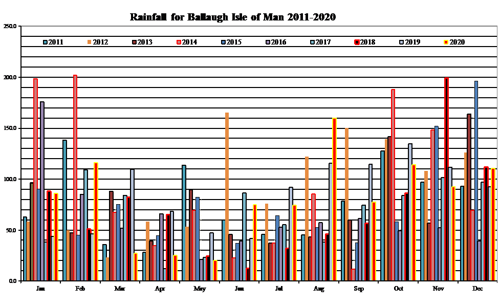 Rain Chart3