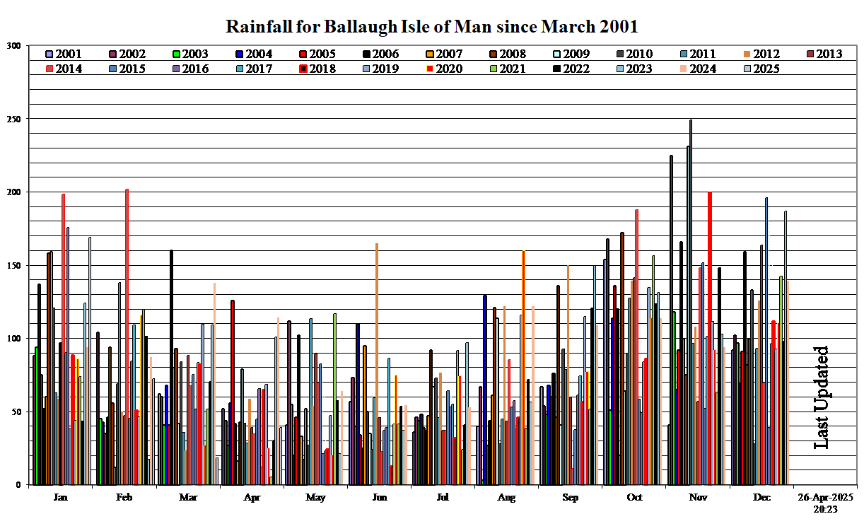 Rain Chart