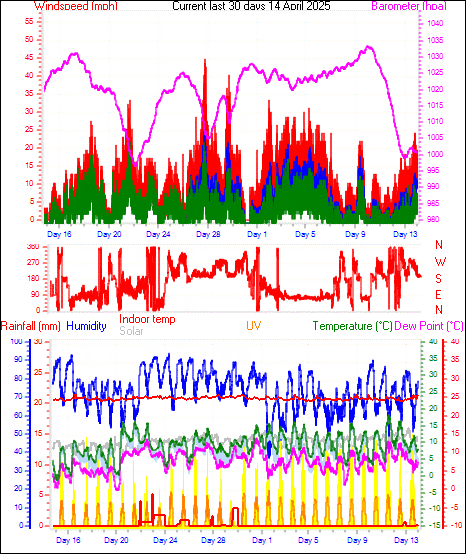 Month to Date Graph