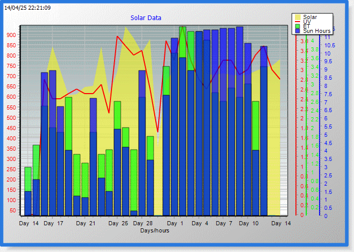 Solar Graph