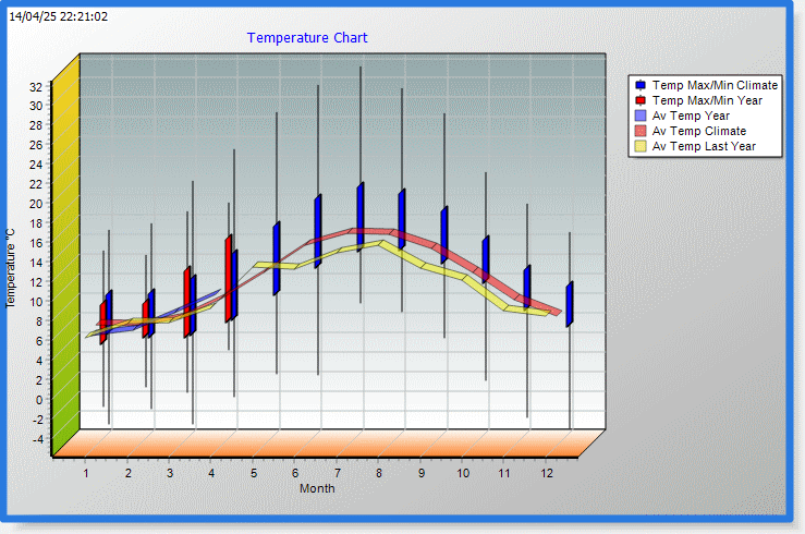 Temperature Chart