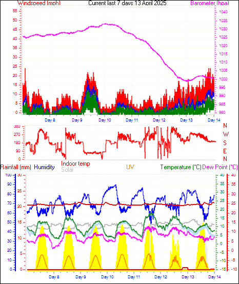 Week Graph