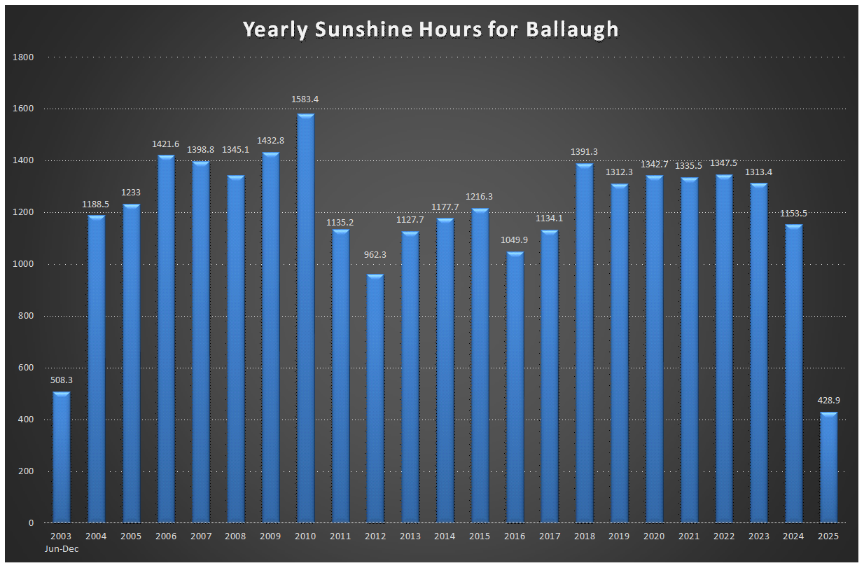 Yearly Sun Hours