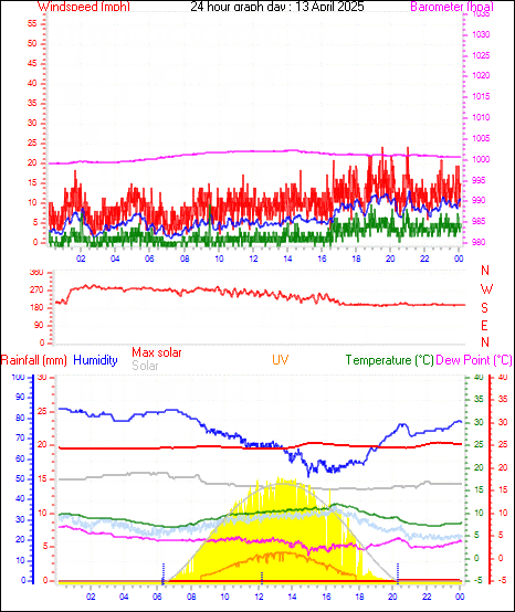 Yesterdays Graph